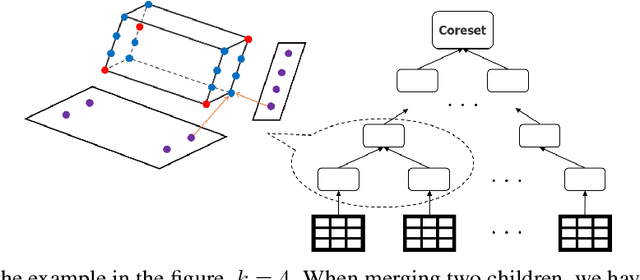 Figure 2 for Coresets for Relational Data and The Applications