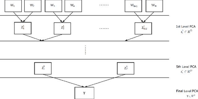 Figure 4 for Tree-structured multi-stage principal component analysis (TMPCA): theory and applications