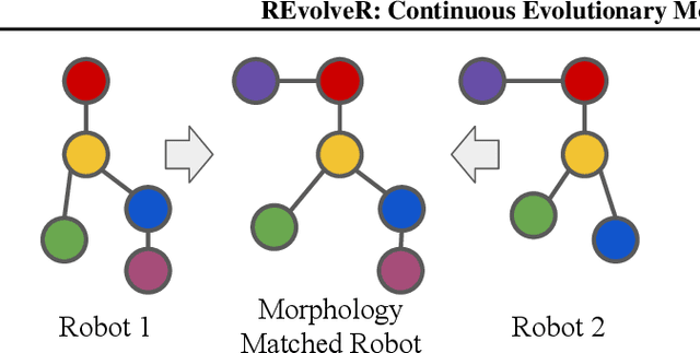 Figure 3 for REvolveR: Continuous Evolutionary Models for Robot-to-robot Policy Transfer
