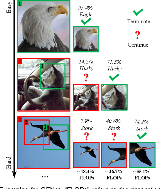 Figure 1 for Glance and Focus Networks for Dynamic Visual Recognition