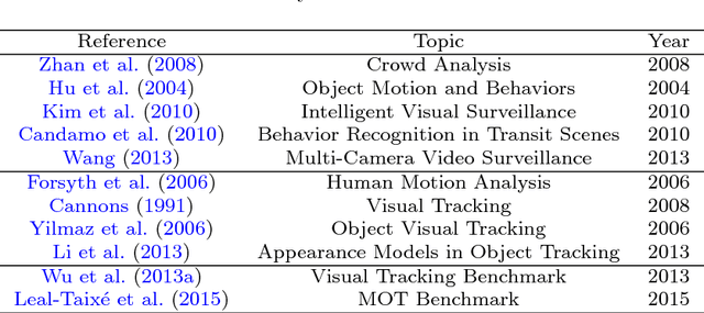 Figure 1 for Multiple Object Tracking: A Literature Review