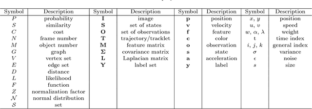 Figure 4 for Multiple Object Tracking: A Literature Review