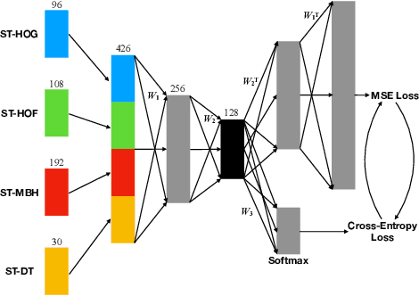 Figure 3 for Loss Switching Fusion with Similarity Search for Video Classification