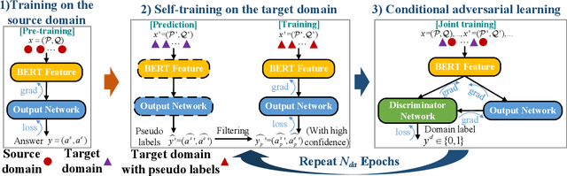 Figure 1 for Unsupervised Domain Adaptation on Reading Comprehension
