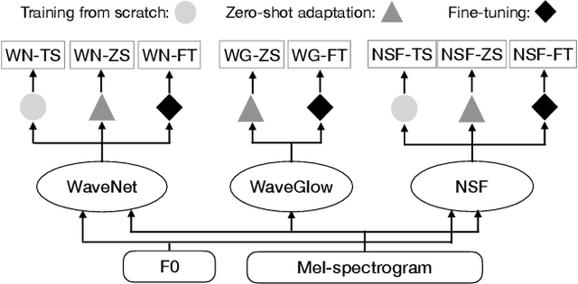 Figure 2 for Transferring neural speech waveform synthesizers to musical instrument sounds generation