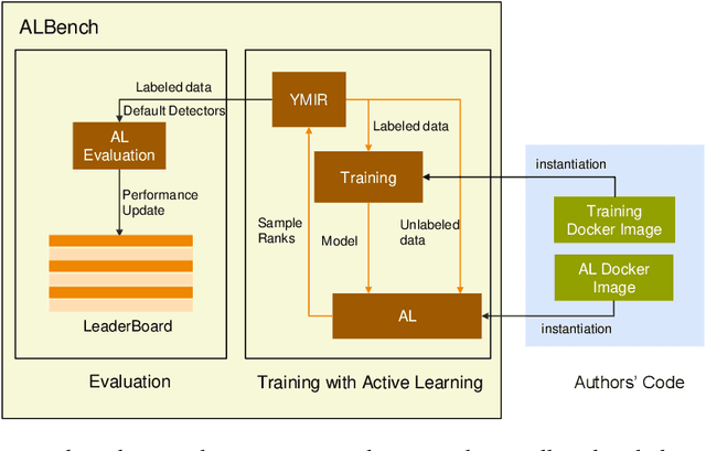 Figure 3 for ALBench: A Framework for Evaluating Active Learning in Object Detection