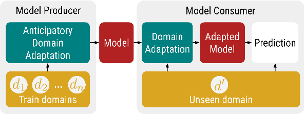 Figure 1 for Modular Domain Adaptation
