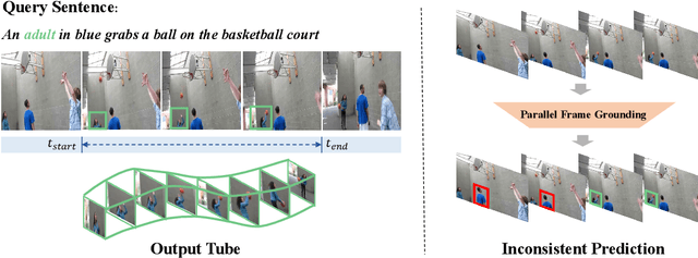 Figure 1 for Embracing Consistency: A One-Stage Approach for Spatio-Temporal Video Grounding