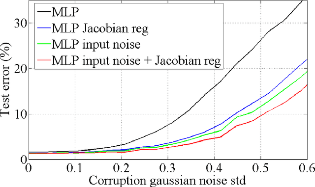 Figure 3 for Adding noise to the input of a model trained with a regularized objective