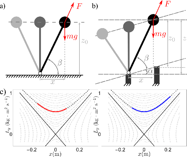 Figure 1 for Bipedal Walking on Constrained Footholds: Momentum Regulation via Vertical COM Control
