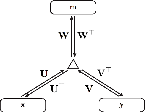 Figure 3 for Learning Musical Relations using Gated Autoencoders