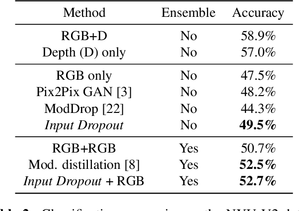 Figure 4 for Input Dropout for Spatially Aligned Modalities