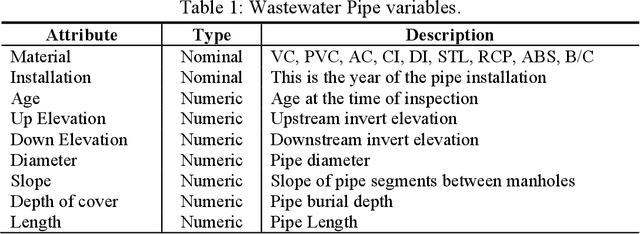 Figure 2 for Prediction of Sewer Pipe Deterioration Using Random Forest Classification