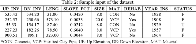 Figure 3 for Prediction of Sewer Pipe Deterioration Using Random Forest Classification