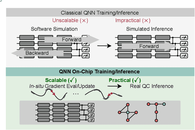 Figure 1 for On-chip QNN: Towards Efficient On-Chip Training of Quantum Neural Networks