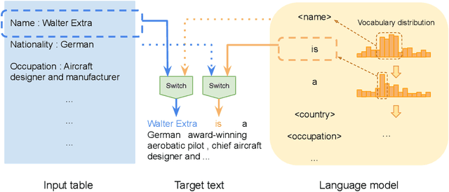 Figure 1 for Few-shot NLG with Pre-trained Language Model