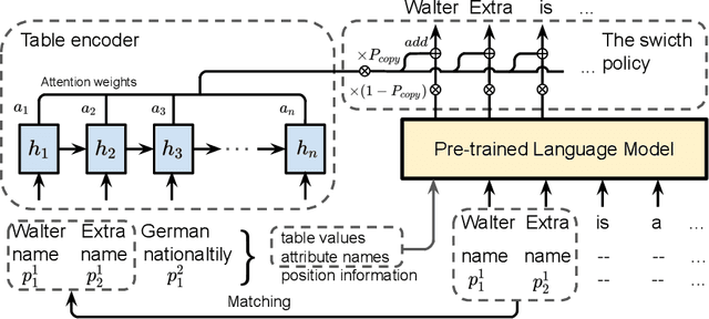 Figure 3 for Few-shot NLG with Pre-trained Language Model