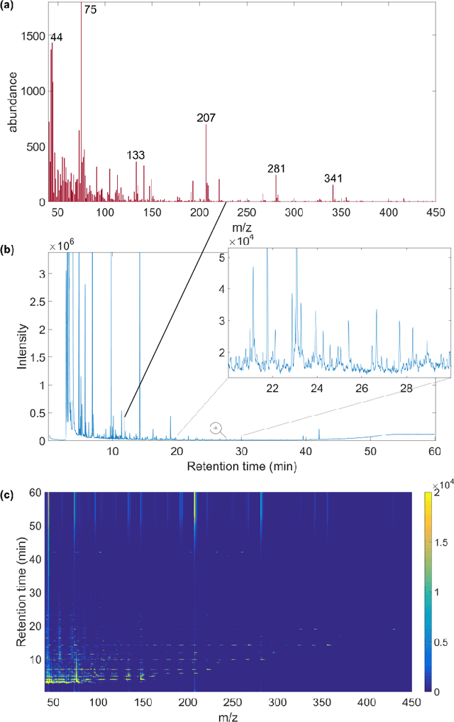 Figure 1 for Fast and automated biomarker detection in breath samples with machine learning