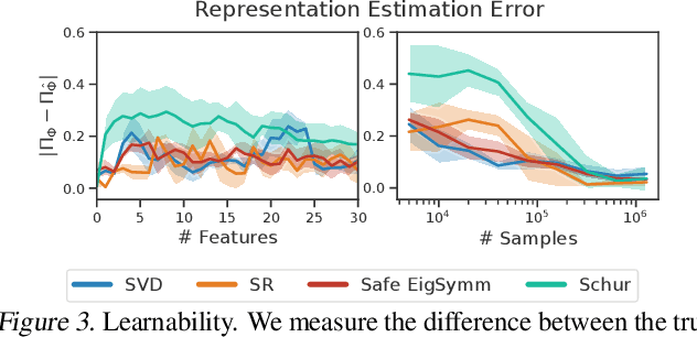 Figure 4 for Representations for Stable Off-Policy Reinforcement Learning