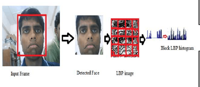 Figure 4 for A Real Time Facial Expression Classification System Using Local Binary Patterns