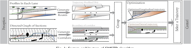 Figure 1 for Synchronous Maneuver Searching and Trajectory Planning for Autonomous Vehicles in Dynamic Traffic Environments