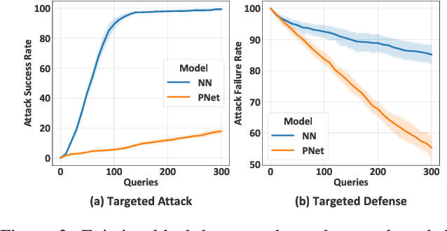 Figure 3 for Audit and Improve Robustness of Private Neural Networks on Encrypted Data