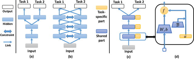 Figure 1 for Adaptive Activation Network and Functional Regularization for Efficient and Flexible Deep Multi-Task Learning