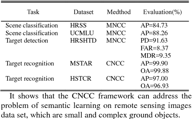 Figure 4 for Research on the Brain-inspired Cross-modal Neural Cognitive Computing Framework