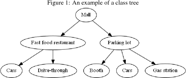 Figure 1 for Combined convolutional and recurrent neural networks for hierarchical classification of images