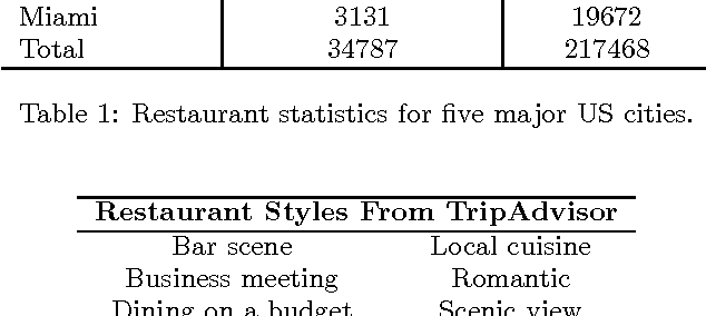 Figure 2 for Inferring Restaurant Styles by Mining Crowd Sourced Photos from User-Review Websites
