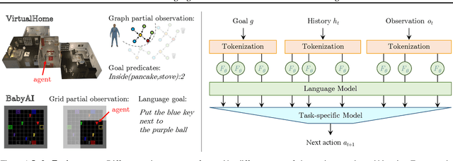 Figure 1 for Pre-Trained Language Models for Interactive Decision-Making