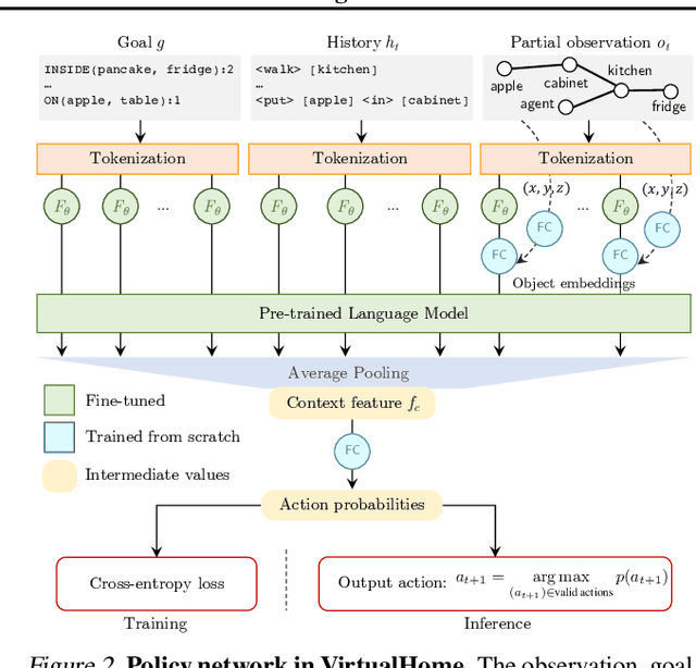 Figure 3 for Pre-Trained Language Models for Interactive Decision-Making