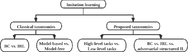 Figure 3 for Imitation Learning: Progress, Taxonomies and Opportunities