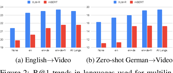 Figure 3 for Multilingual Multimodal Pre-training for Zero-Shot Cross-Lingual Transfer of Vision-Language Models