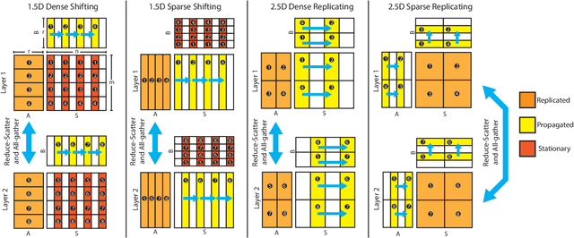 Figure 3 for Distributed-Memory Sparse Kernels for Machine Learning