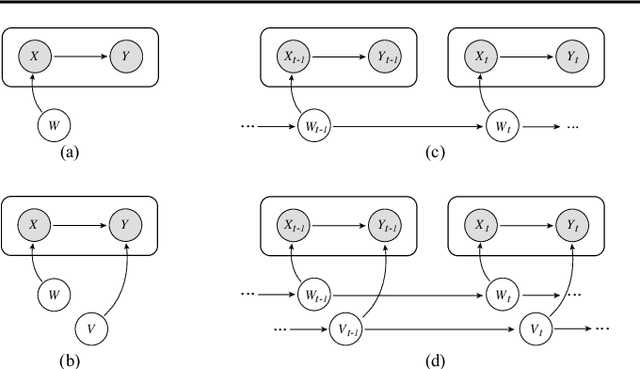 Figure 1 for Generalizing to Evolving Domains with Latent Structure-Aware Sequential Autoencoder
