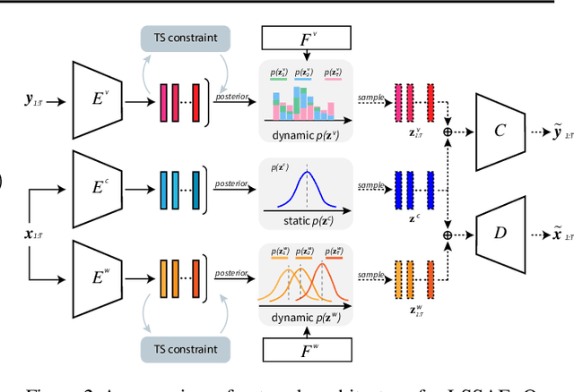 Figure 3 for Generalizing to Evolving Domains with Latent Structure-Aware Sequential Autoencoder