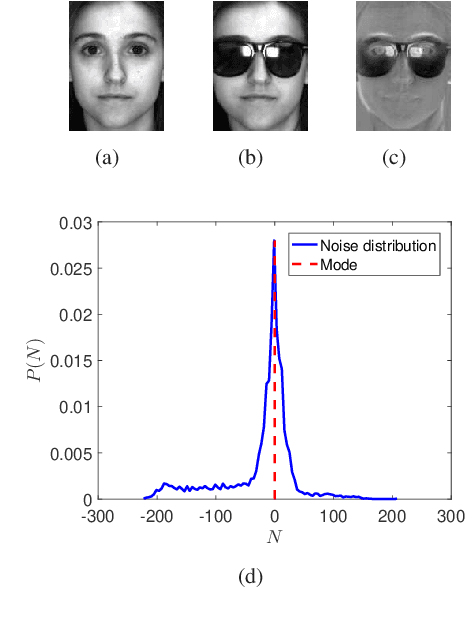 Figure 1 for Modal Regression based Atomic Representation for Robust Face Recognition