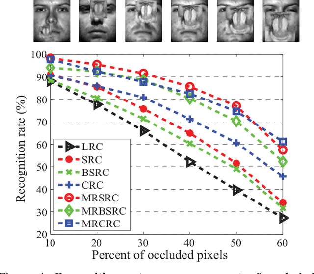 Figure 4 for Modal Regression based Atomic Representation for Robust Face Recognition