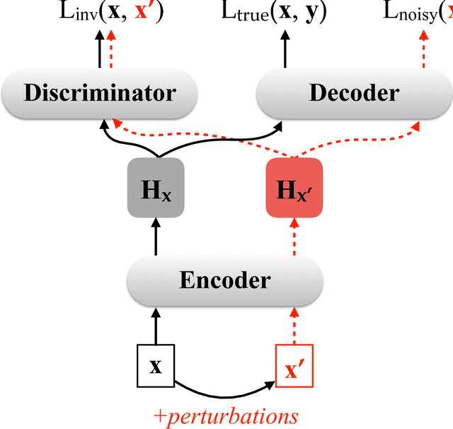 Figure 1 for Towards Robust Neural Machine Translation