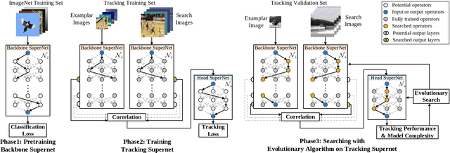 Figure 3 for LightTrack: Finding Lightweight Neural Networks for Object Tracking via One-Shot Architecture Search