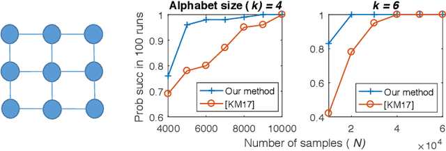 Figure 3 for Sparse Logistic Regression Learns All Discrete Pairwise Graphical Models