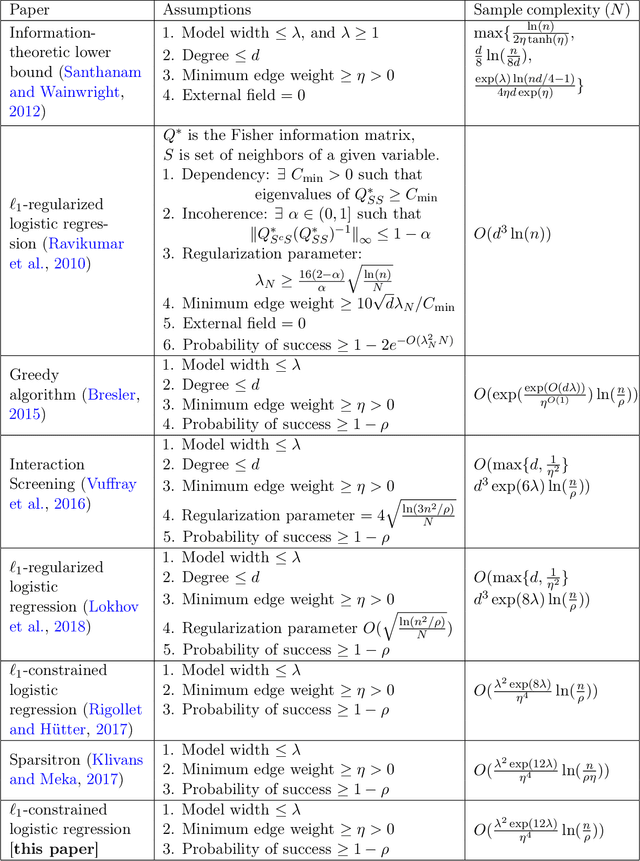 Figure 4 for Sparse Logistic Regression Learns All Discrete Pairwise Graphical Models