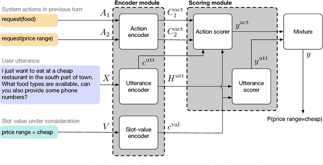 Figure 3 for Global-Locally Self-Attentive Dialogue State Tracker