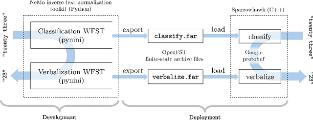 Figure 3 for NeMo Inverse Text Normalization: From Development To Production