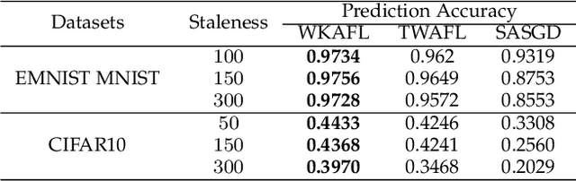 Figure 4 for Towards Efficient and Stable K-Asynchronous Federated Learning with Unbounded Stale Gradients on Non-IID Data