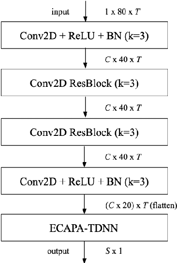Figure 1 for Integrating Frequency Translational Invariance in TDNNs and Frequency Positional Information in 2D ResNets to Enhance Speaker Verification