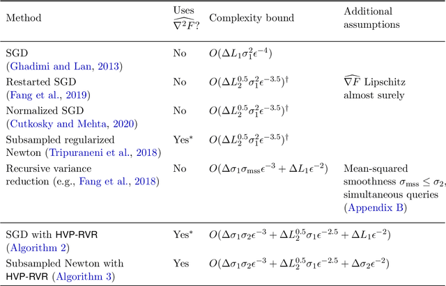 Figure 3 for Second-Order Information in Non-Convex Stochastic Optimization: Power and Limitations