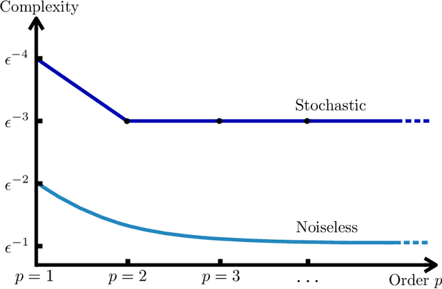 Figure 1 for Second-Order Information in Non-Convex Stochastic Optimization: Power and Limitations