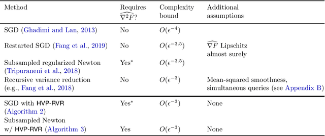 Figure 2 for Second-Order Information in Non-Convex Stochastic Optimization: Power and Limitations